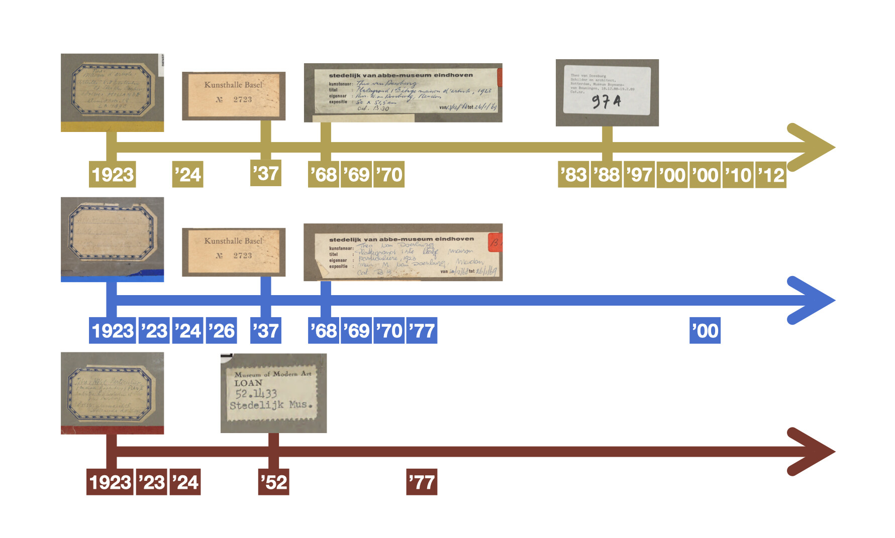 Timeline of the exhibition history based on the labels on the verso of the floor plans, arranged in sets according to the colours (yellow, blue, red) of the frames. The timeline begins with the oldest label from 1923 and continues until 2012.
